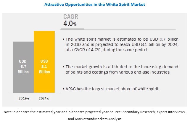 White Spirit Market