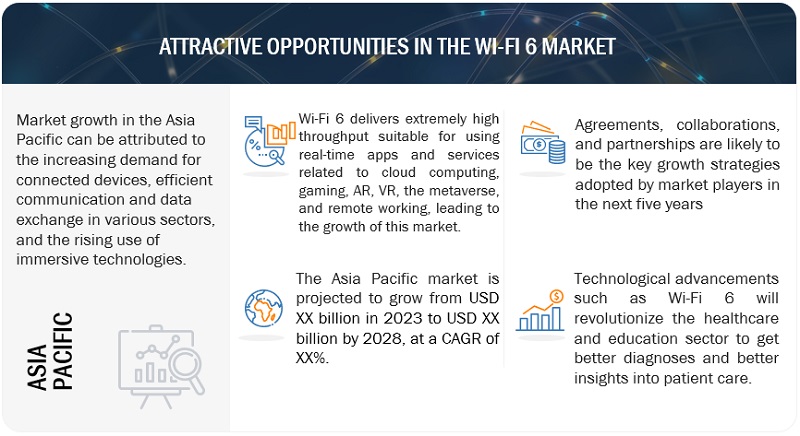 Wi-Fi 6 Market  