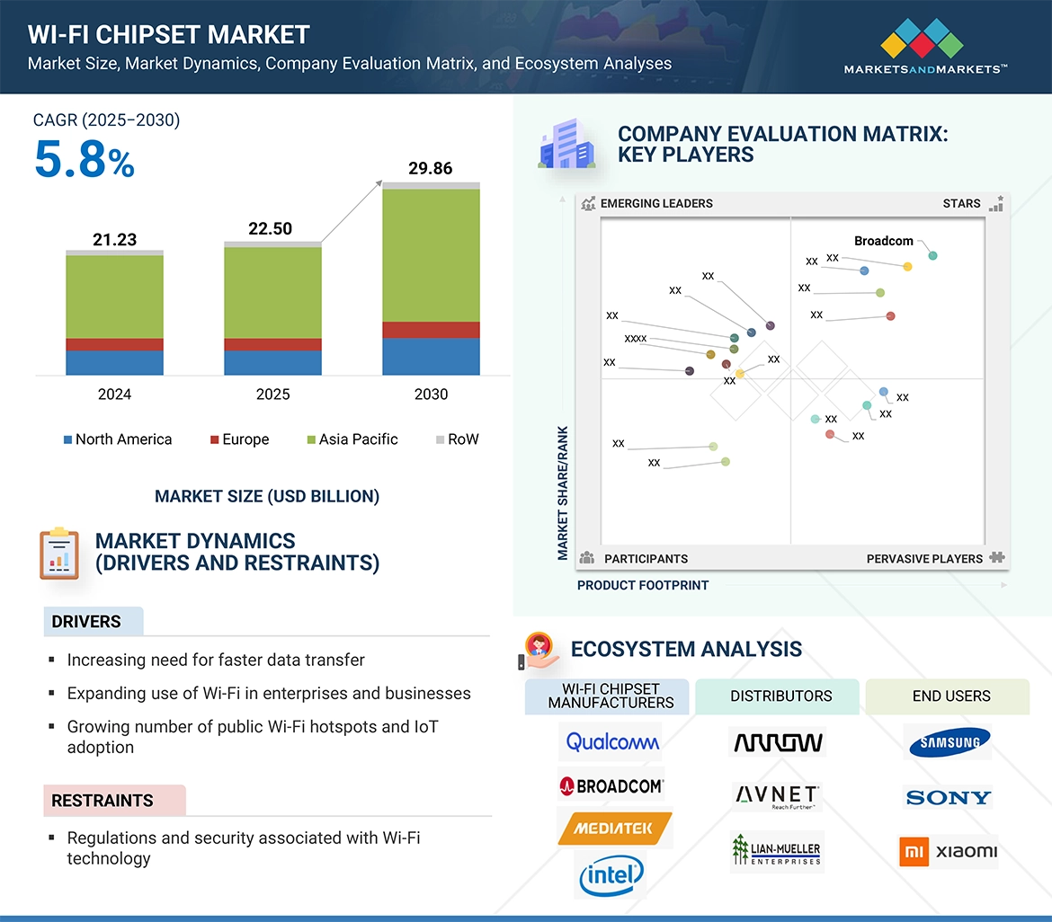 Wi-Fi Chipset Market - Global Size, Share & Industry Analysis [Latest]