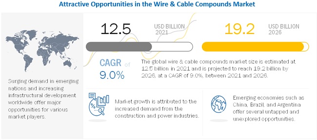 Wire Compound and Cable Compound Market