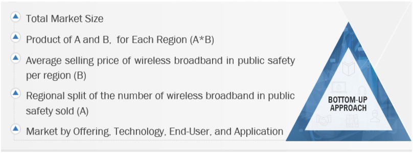 Wireless Broadband in Public Safety  Market Bottom Up Approach