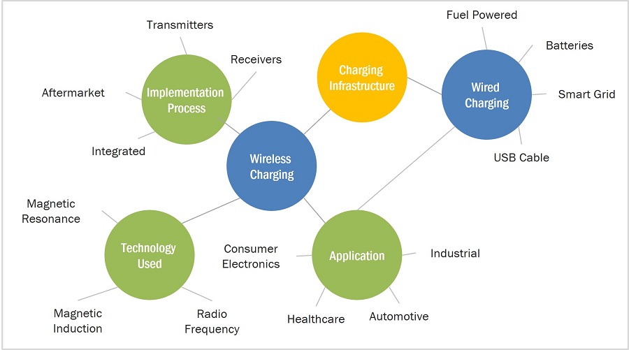 Wireless Charging Market by Ecosystem