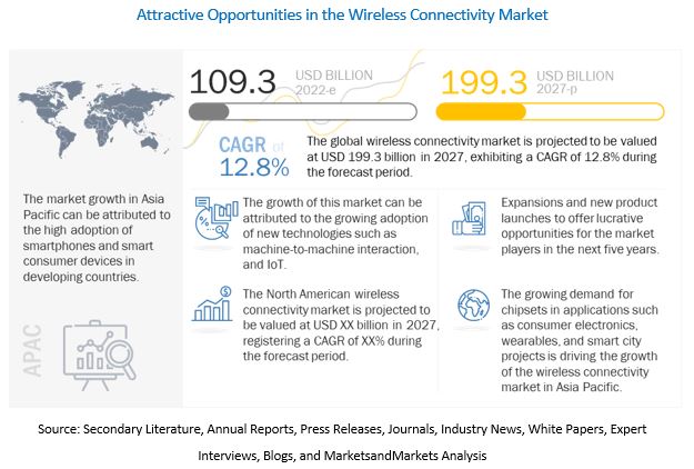 Wireless Connectivity Market 