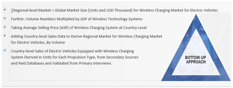 Wireless Charging Market for Electric Vehicles Size, and Share