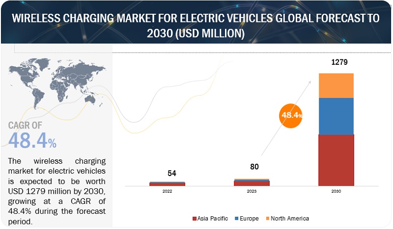 Wireless Charging Market for Electric Vehicles  