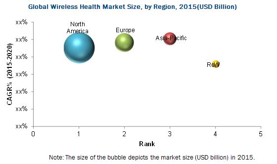 Wireless Health Market