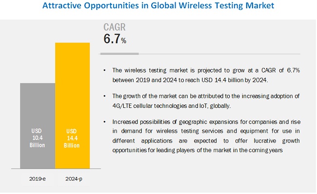 Wireless Testing Market