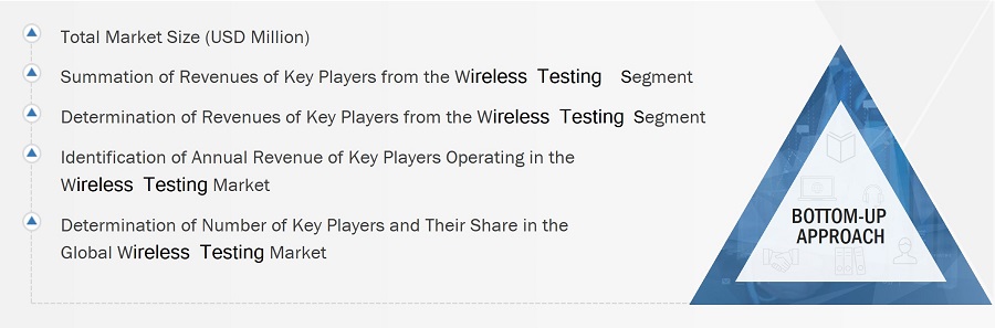 Wireless Testing Market
 Size, and Bottom-up Approach