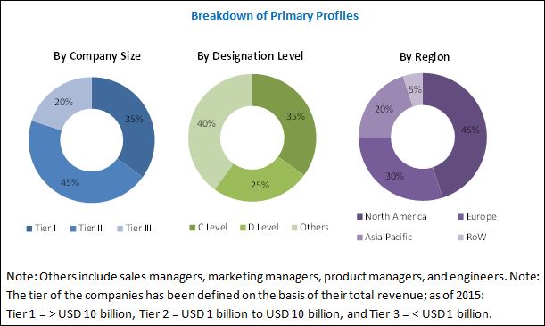 Wireline Services Market