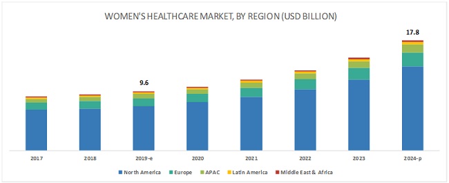 Women's Health Care Market