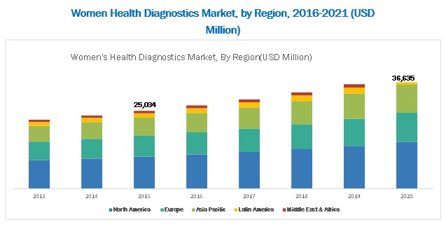 Women's Health Diagnostics Market