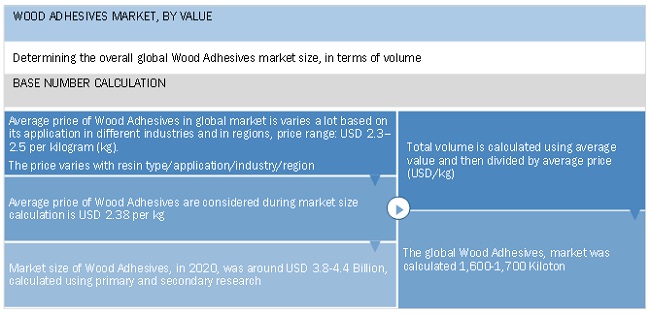 Wood Adhesives Market  Size, and Share 