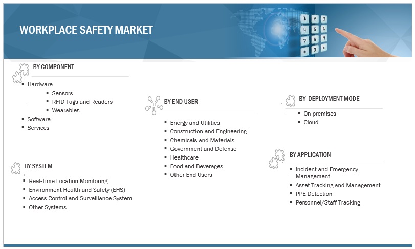 Workplace Safety Market Size, and Share