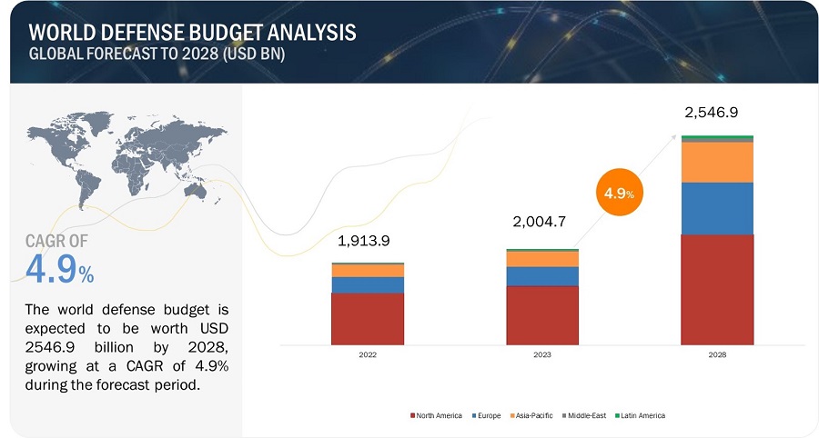 World Defense Budget Analysis