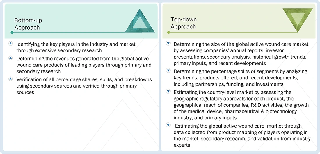Active Wound Care Market Top Down and Bottom Up Approach Active Wound Care Market Top Down and Bottom Up Approach