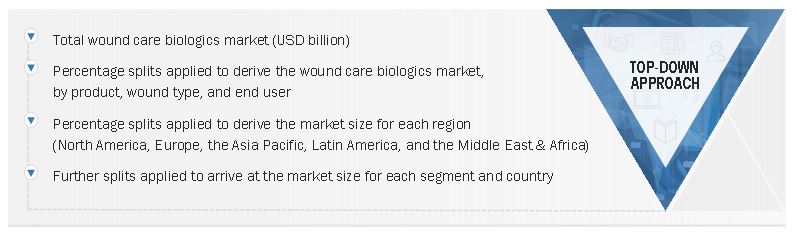 Wound Care Biologics Market Size, and Top-Down Approach 