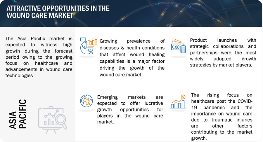 Wound Care Market