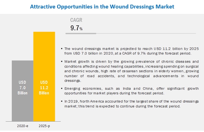 Wound Dressings Market