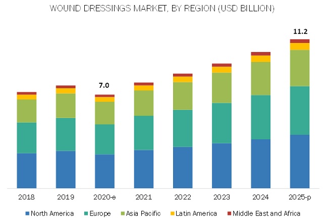 Wound Dressings Market