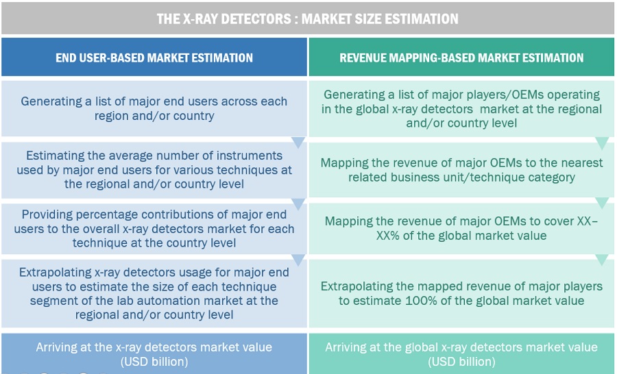 X-Ray Detectors Market Size, and Share 