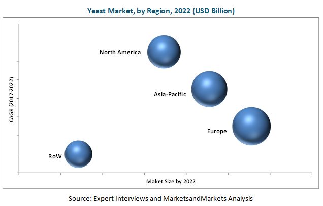 Yeast Market