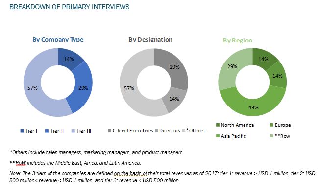 Yeast Ingredients Market