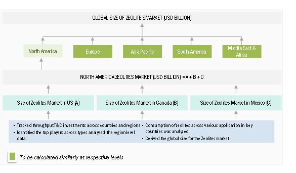 Zeolites Market Size, and Bottom-Up Approach 