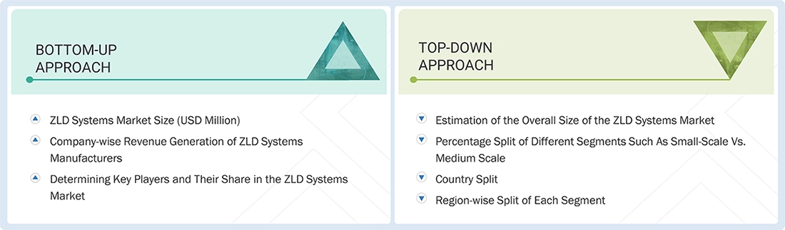 Zero Liquid Discharge Systems Market Top Down and Bottom Up Approach