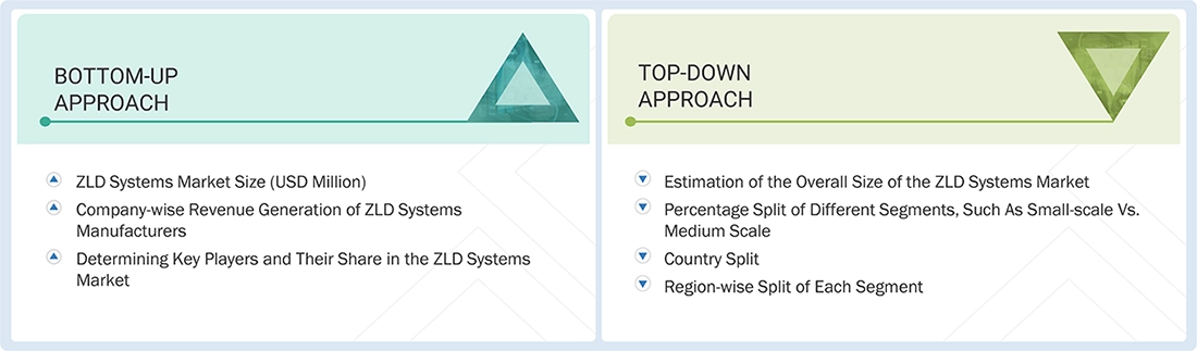 Zero Liquid Discharge Systems Market Top Down and Bottom Up Approach Zero Liquid Discharge Systems Market Top Down and Bottom Up Approach