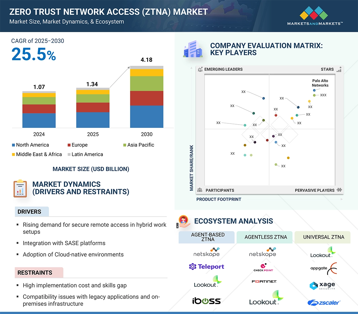 Zero Trust Network Access Market Size | Share, Trends & Revenue ...