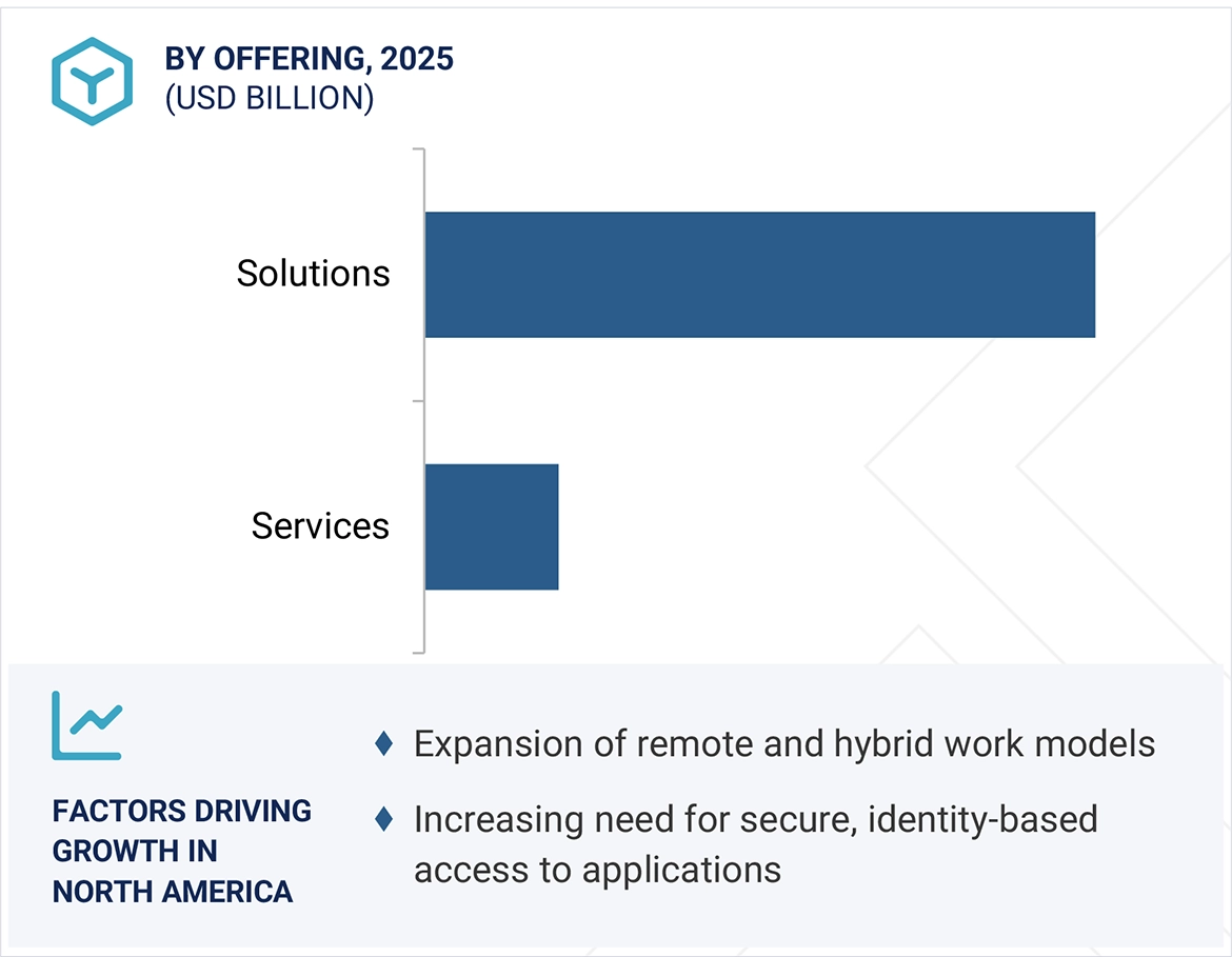 Zero Trust Network Access Market Size | Share, Trends & Revenue ...