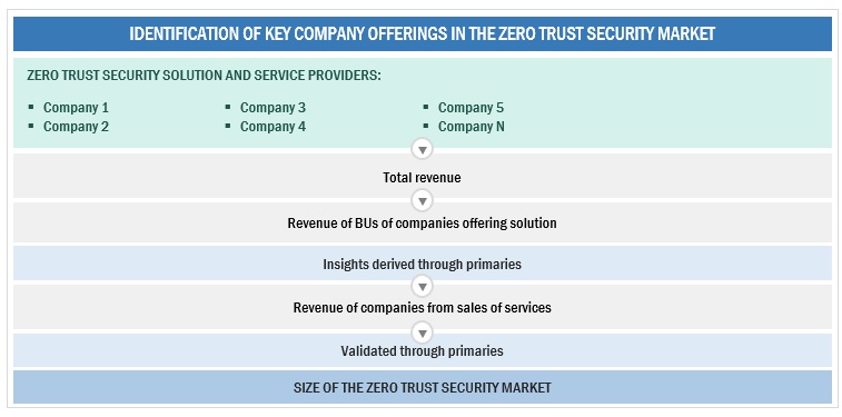 Zero Trust Security Market Size, and Share