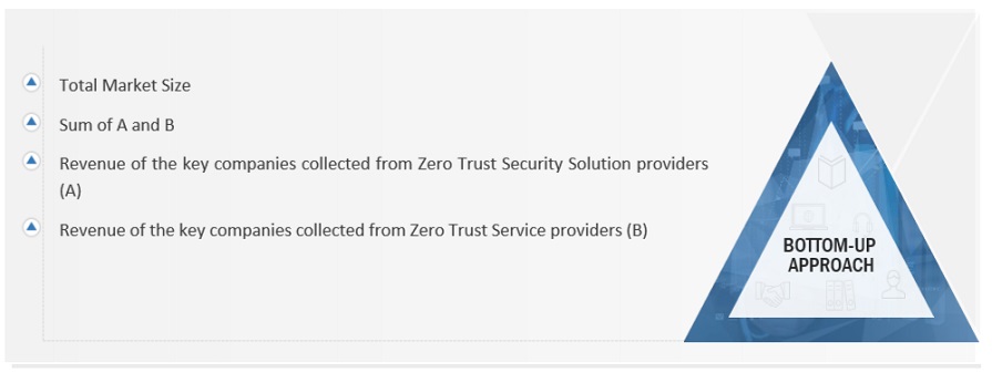 Zero Trust Security Market Size, and Share