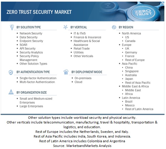 Zero Trust Security Market  Size, and Share