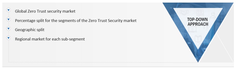 Zero Trust Security Market Size, and Share