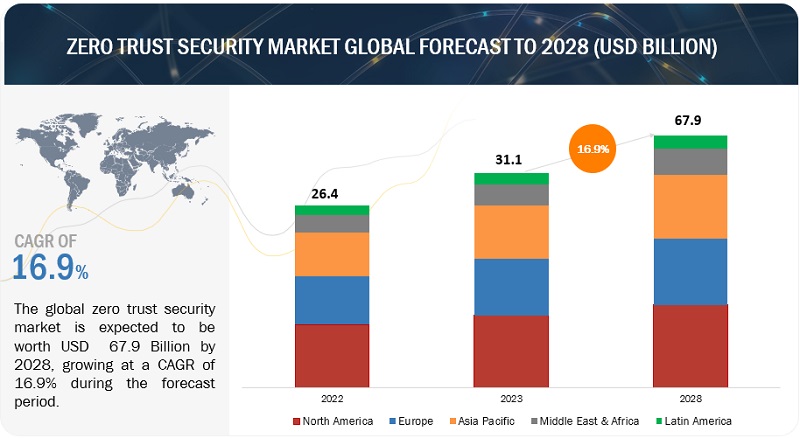 Zero Trust Security Market  