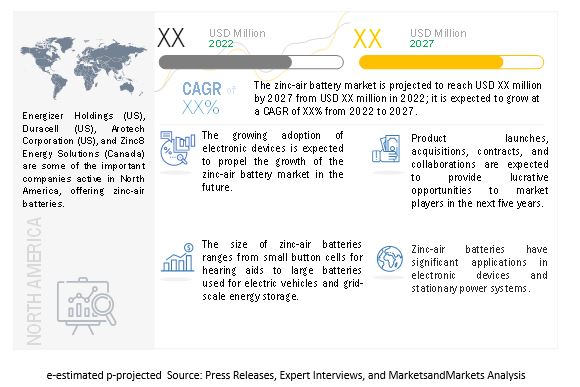 Zinc Air Battery Market 