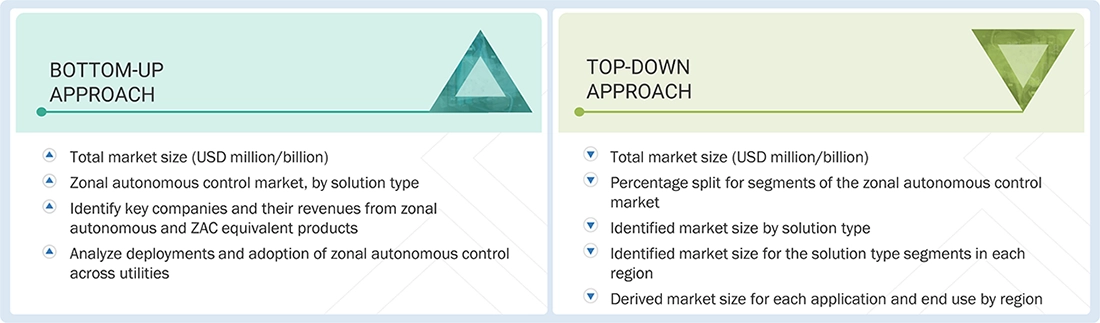 Zonal Autonomous Control (ZAC) Market Top Down and Bottom Up Approach