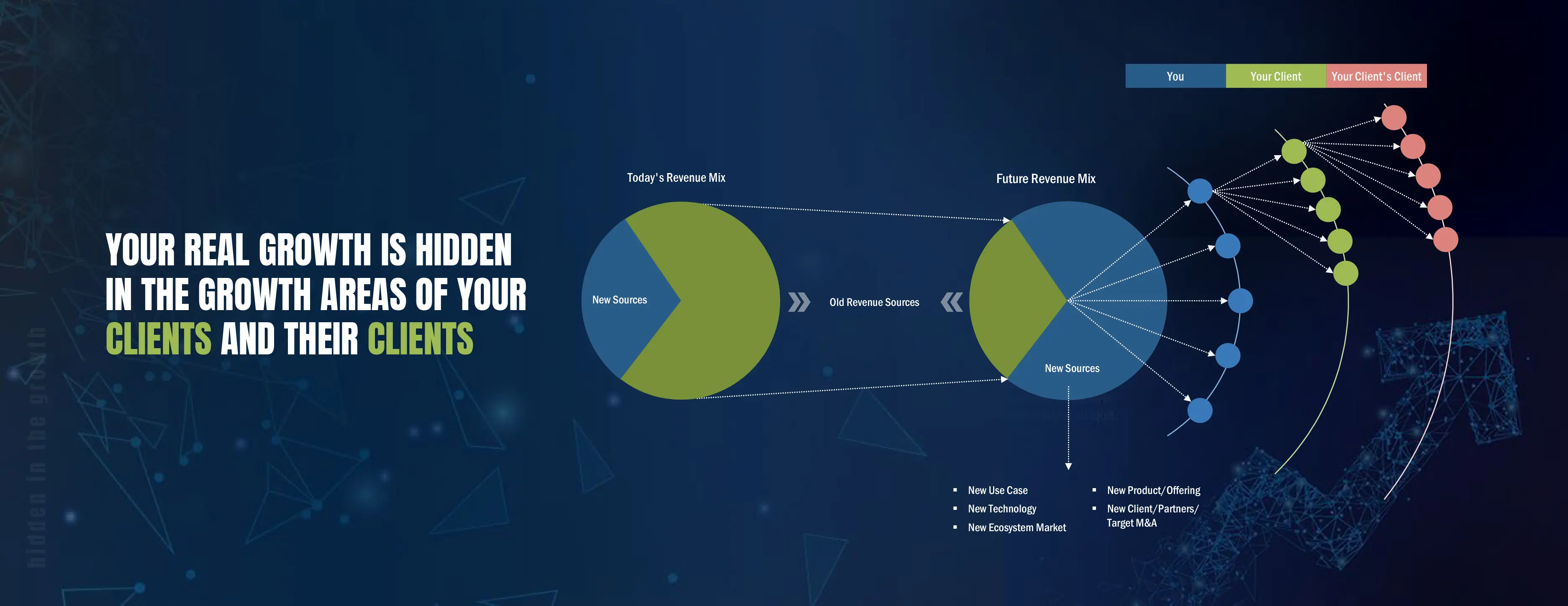 The Real Growth is hidden in the growth areas of clients and their clients.