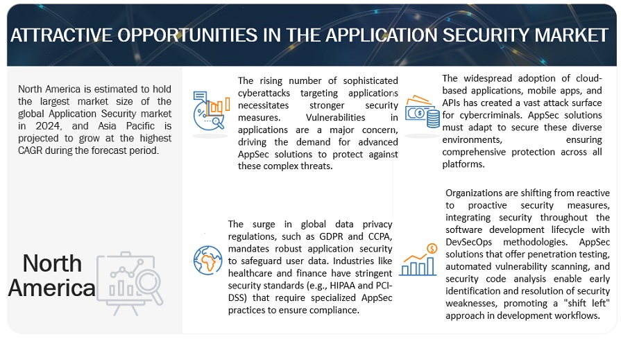 Application Security Market