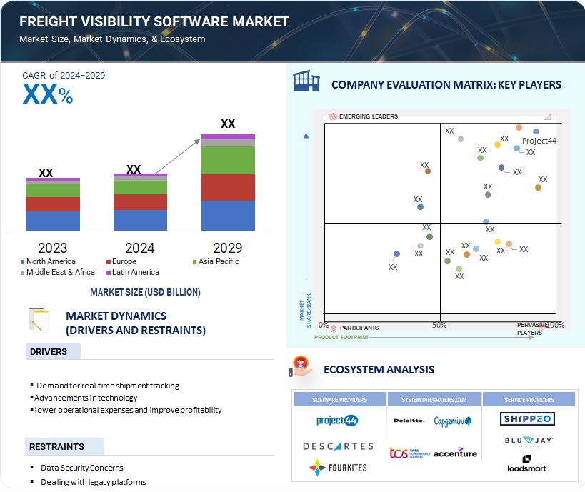 Freight Visibility Software Market Size, Share and Global Market ...