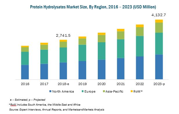 Protein Hydrolysates Market